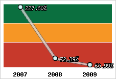  Evolution de l'activité