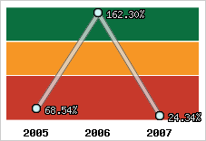  Evolution de l'activité