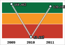  Evolution de l'activité