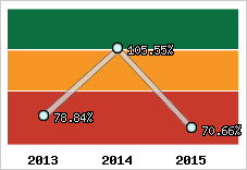  Evolution de l'activité
