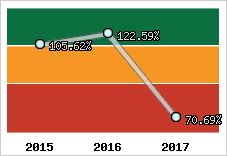  Evolution de l'activité