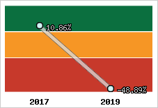 Rentabilité de l'exploitation