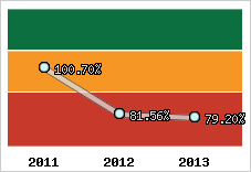  Evolution de l'activité