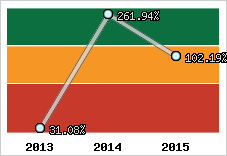  Evolution de l'activité