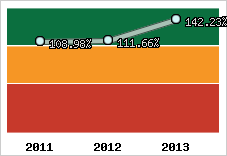  Evolution de l'activité