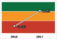 Rentabilité de l'exploitation