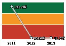  Evolution de l'activité