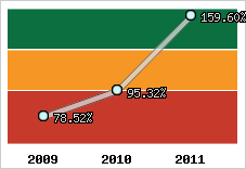  Evolution de l'activité