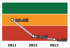  Evolution de l'activité