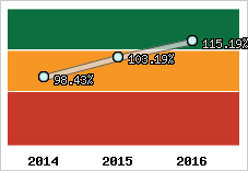  Evolution de l'activité