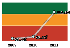  Evolution de l'activité