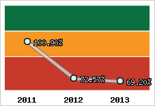  Evolution de l'activité