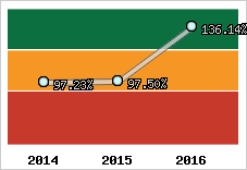  Evolution de l'activité