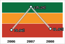  Evolution de l'activité