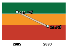  Evolution de l'activité