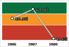  Evolution de l'activité