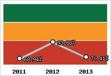  Evolution de l'activité
