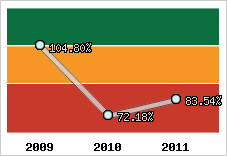  Evolution de l'activité