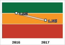 Rentabilité de l'exploitation