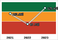  Evolution de l'activité