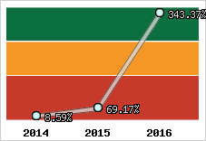 Evolution de l'activité