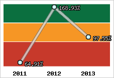  Evolution de l'activité