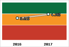 Rentabilité de l'exploitation