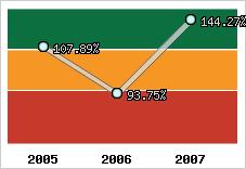  Evolution de l'activité