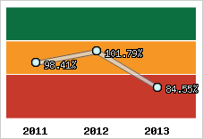  Evolution de l'activité