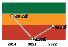  Evolution de l'activité