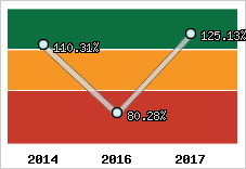  Evolution de l'activité