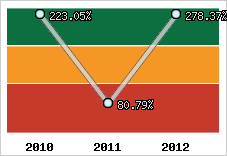  Evolution de l'activité