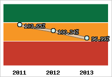  Evolution de l'activité