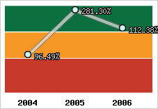  Evolution de l'activité