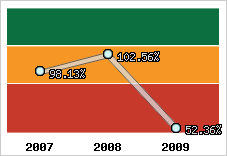  Evolution de l'activité