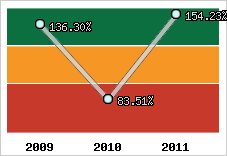  Evolution de l'activité
