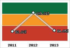  Evolution de l'activité