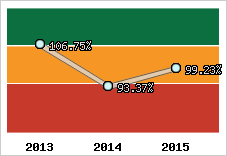  Evolution de l'activité