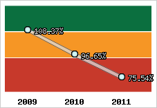  Evolution de l'activité