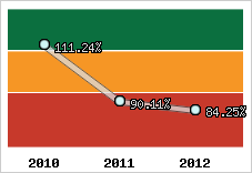 Evolution de l'activité