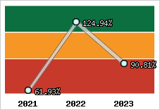  Evolution de l'activité