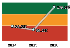  Evolution de l'activité