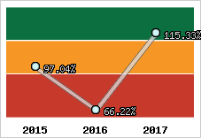  Evolution de l'activité
