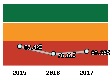  Evolution de l'activité
