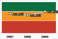  Evolution de l'activité