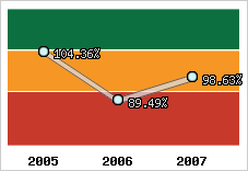 Evolution de l'activité