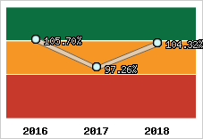  Evolution de l'activité