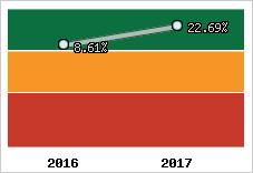 Rentabilité de l'exploitation