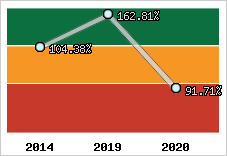  Evolution de l'activité