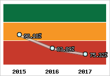  Evolution de l'activité